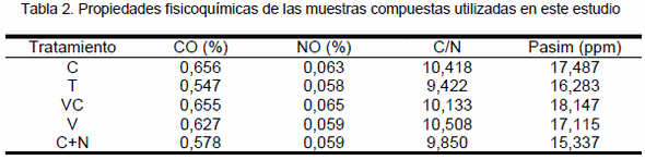 Efecto de los cultivos de cobertura sobre la diversidad funcional bacteriana del suelo - Image 2
