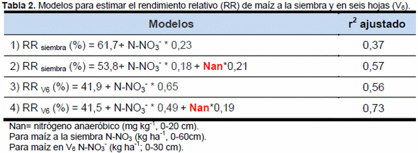Contribución de la mineralización al diagnóstico de nitrógeno en los cultivos - Image 6