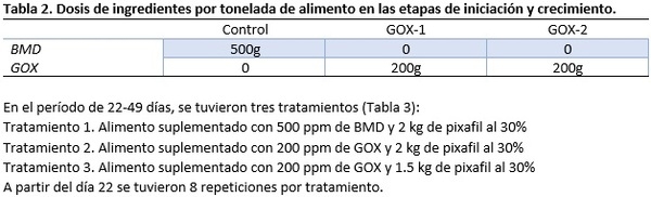 SUPLEMENTACION DE BMD O GLUCOSA OXIDASA EN EL ALIMENTO DE POLLO SOBRE PARÁMETROS PRODUCTIVOS - Image 3