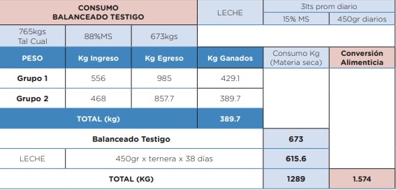 Análisis comparativo de desempeño productivo del PRONTER Preiniciador en un sistema comunitario de crianza artificial de terneros - Image 4