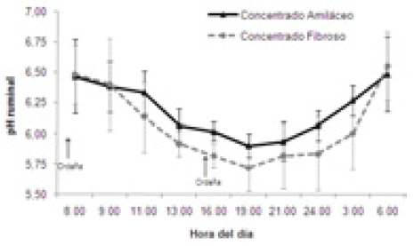 Figura 2. Variación diaria del pH ruminal (X ±	DE) en vacas en pastoreo otoñal alimentadas con 2 tipos de concentrados (amiláceo v/s fibroso).