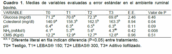 Efecto del consumo de un aditivo líquido de levaduras de manzana en el comportamiento ruminal bovino - Image 1