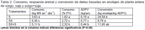 Efecto de la asociación de sorgo y soja en la confección de ensilajes de planta entera sobre el rendimiento, calidad nutritiva y respuesta animal. - Image 2