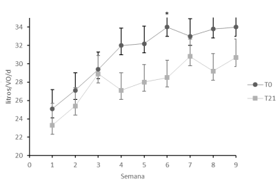 Fig. 2. Producción de leche de primíparas según tratamiento a lo largo de las semanas de lactación. Barras verticales indican desvío estándar.
