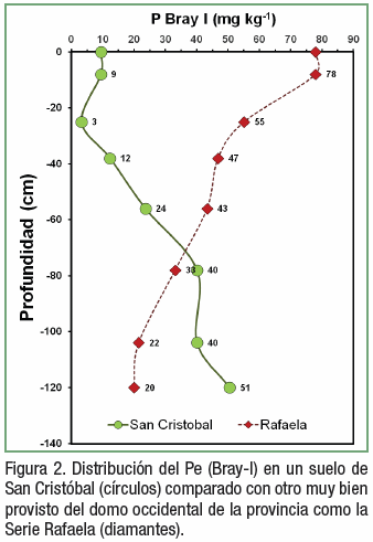 Fertilización con fósforo y azufre en dos variedades de alfalfa sobre un suelo deficiente de San Cristobal, Santa Fe - Image 2