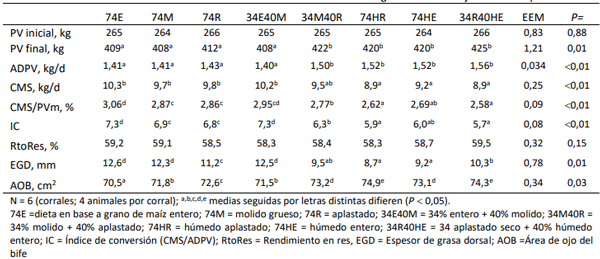 Tabla 1. Performance de novillos alimentados a corral con dietas basadas en grano de maíz bajo diferentes procesados