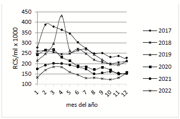 Figura 1. Variación de RCS/ml anual 2017 a 2022