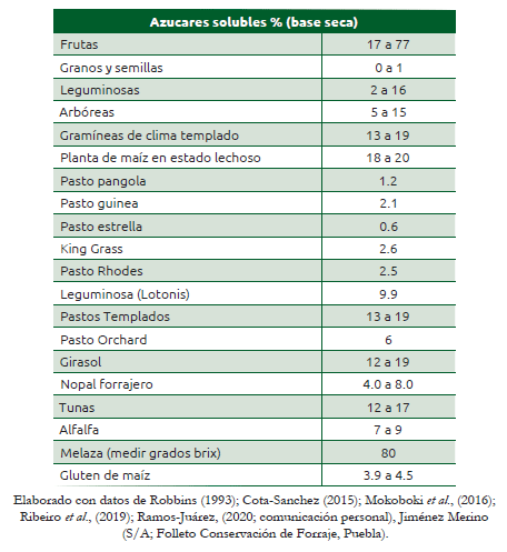 Cuadro 39.1 Contenido de azúcares solubles de diferentes alimentos