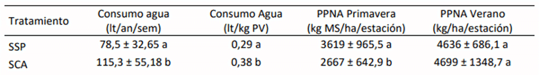 Tabla 2. Consumo de agua en litros por semana y litros por kg de peso vivo y productividad primaria neta aérea (PPNA) de primavera y de verano del mismo período (medias ± los desvíos estándares). Letras diferentes indican diferencias significativas entre las medias de los tratamientos.