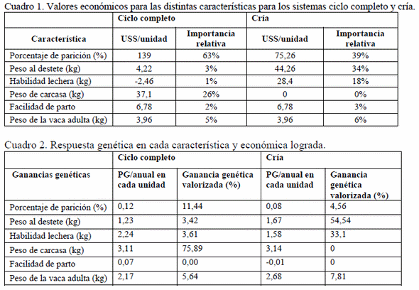 Evaluación económica del impacto de la mejora genética a través del uso de índices de selección generados por simulación - Image 1