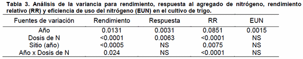 Fertilización nitrogenada en trigo según zonas de manejo - Image 3
