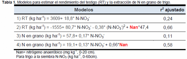 Contribución de la mineralización al diagnóstico de nitrógeno en los cultivos - Image 4