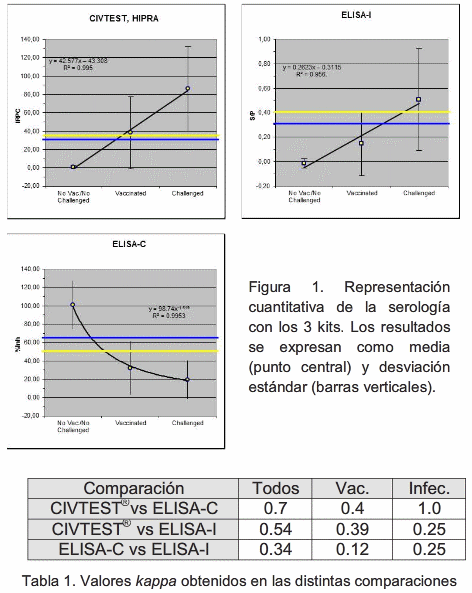 Evaluación de tres elisas para la detección en suero de anticuerpos frente a mycoplasma hyopneumoniae - Image 1
