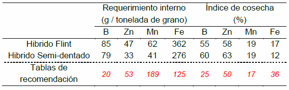 Respuesta a la fertilización y requerimientos de micronutrientes en cultivos - Image 7