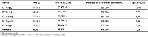 Peso de mil semillas, número de semillas por kilo, densidad de siembra y kilos de semillas sembrados por hectárea. Estación Experimental Maquehue, Región de La Araucanía. 2019/2020.