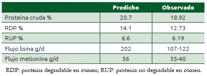 Cuadro 48.3 Composición de la fracción proteínica estimada con el programa NRC y calculada en el experimento