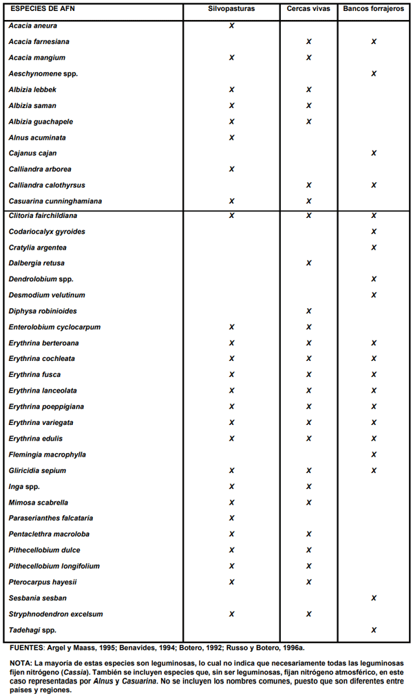 CUADRO 1. Principales arbustos y árboles fijadores de nitrógeno (AFN) y sus usos actuales y potenciales en sistemas de producción agropecuaria en suelos ácidos tropicales.