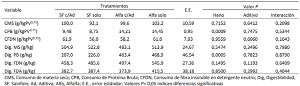 Tabla 1. Consumos y digestibilidades de los componentes de heno de Sainfoin o heno de Alfalfa con y sin una mezcla de taninos y saponinas.