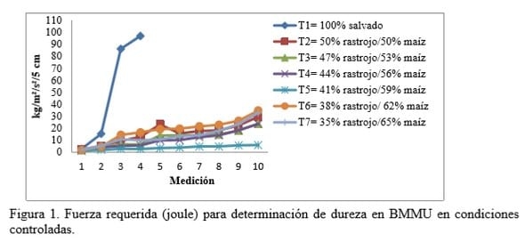 Sustitución del salvado por componentes de la planta delmaíz, en bloques multinutricionales de melaza urea y su efecto en el valor nutricional y dureza - Image 1