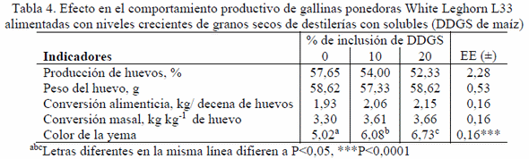 Empleo de los DDGS en la alimentación de aves - Image 4