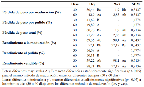 Tabla 2. Efecto del método de maduración y del tiempo de duración sobre el porcentaje de pérdida de peso a la maduración, al pulido, y pérdida de peso total; y rendimiento de la maduración, rendimiento al pulido y rendimiento vendible.