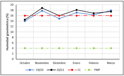 Figura 1. Contenido de humedad gravimétrica (%) para los dos ciclos de crecimiento (19/20 y 20 /21).