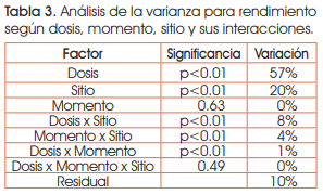 Manejo de la fertilización nitrogenada en maíz de fecha temprana en el sudeste de Córdoba - Image 4