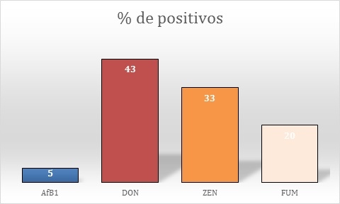 Resultados 2019 de micotoxinas en maíz en España - Image 3