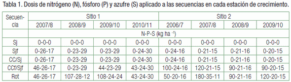 Intensificación de secuencias basadas en soja y su efecto sobre el nitrógeno del suelo - Image 1