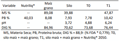 Tabla 1. Parámetros químicos de los alimentos y dietas suministrados a novillos alimentados a corral.