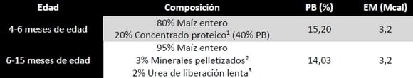 Recría de terneras en confinamiento alimentadas con dos niveles de oferta de ración - Image 2
