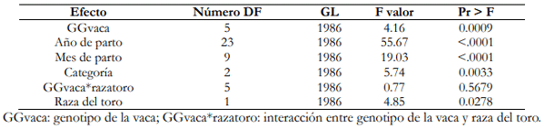 Cuadro 1. Análisis de varianza para la condición corporal al parto