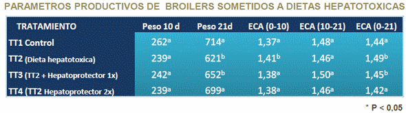 Reduccion de daño hepático de pollos broiler mediante utilización de metionina-colina - Image 3