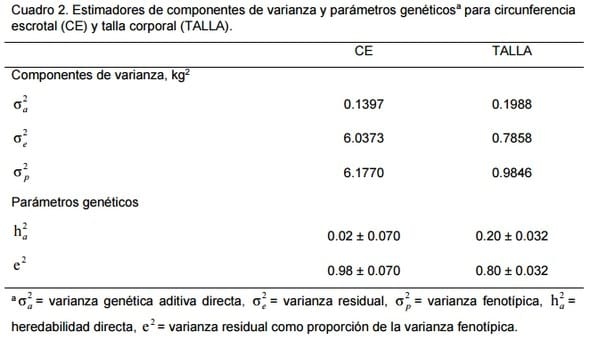 Análisis componentes de varianza y heredabilidad de circunferencia escrotal y talla corporal de bovinos brangus rojo indubrasil - Image 3