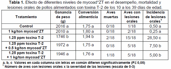 Efectividad de dosis bajas de un filosilicato purificado para reducir la toxicidad de toxina T-2 en pollos de engorda. - Image 1