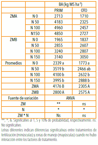 Fertilización nitrogenada en agropiro alargado en función de zonas de manejo delimitadas mediante la conductividad eléctrica aparente - Image 5