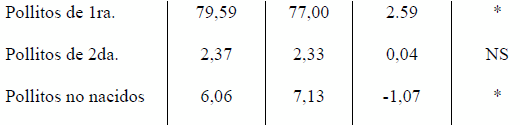 Efecto del lado de la incubadora en la resultados finales de la incubación - Image 3