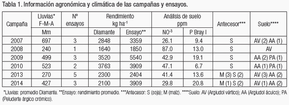 Propuestas de ajuste de la fertilización nitrogenada del trigo según datos pluviométricos previos a la siembra - Image 3