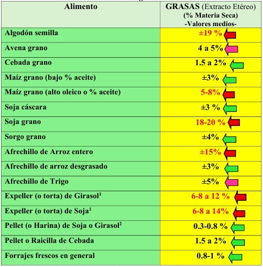 6° MITO ¿MÁSGRASAESMÁSENERGÍA? ¿Es cierto que cuando los Concentrados o Subproductos de agroindustria (proteicos o energéticos), tienen “altos niveles de grasa” generan más energía en vacunos, tanto para producir carne o leche? ¿Y eso es muy bueno? - Image 1