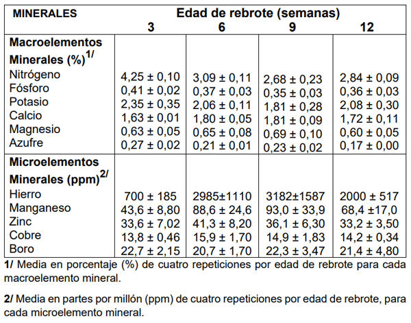 CUADRO 3. Porcentajes (%) de macroelementos y partes por millón (ppm) de microelementos minerales contenidos en base seca del forraje de Arachis pintoi a cuatro edades de rebrote en suelos fértiles del Valle del Cauca en Colombia. 