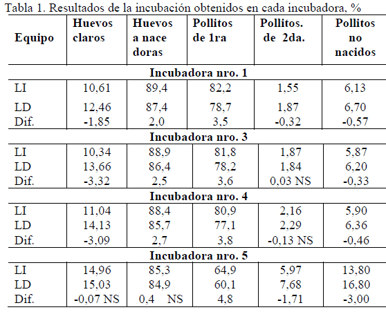 Efecto del lado de la incubadora en la resultados finales de la incubación - Image 1