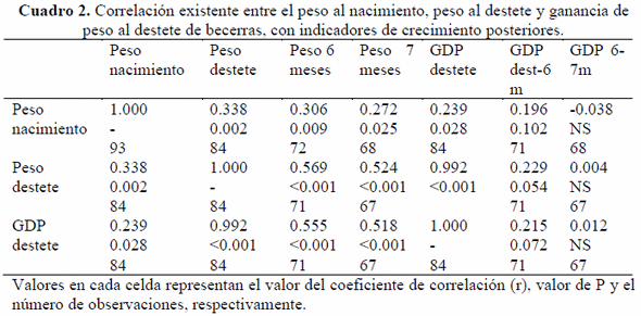 Peso corporal al nacimiento y al destete de becerras y su relación con el crecimiento hasta los 7 meses, en sistemas familiares de producción de leche - Image 2