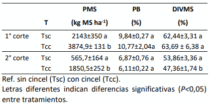 Tabla 1. Parámetros evaluados del forraje (media±desvío estándar).