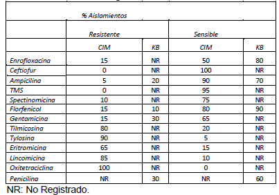 Serotipificación y sensibilidad a los antibióticos de una colección de Streptococcus suis, aislados de casos clínicos - Image 2