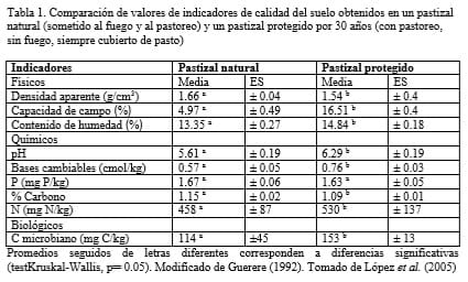 Enfoque de sistema en el estudio y manejo de la fertilidad del suelo en sistemas ganaderos - Image 1