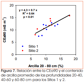 ¿Cuál es el mejor criterio para delinear zonas de manejo de nitrógeno para maíz en el noroeste bonaerense? - Image 7