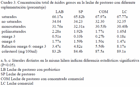 Efecto del uso de los promotores de la fermentación con o sin el uso de probióticos en el perfil de ácidos grasos, aminoácidos y colesterol de la leche de vaca de pastoreo, revisión y resultados - Image 4