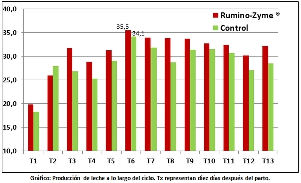 Respuesta productiva y sanitaria con Rumino-Zyme® en dietas de vacas de segunda y tercera lactancia en Argentina - Image 1