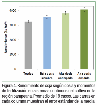 El valor de los estudios de largo plazo para el manejo de la nutrición de soja - Image 4