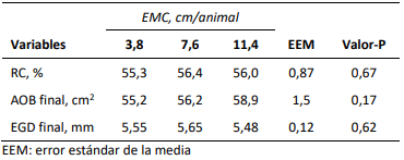 Tabla 2. Rinde de carcasa (RC), área de ojo de bife (AOB), y espesor de grasa dorsal (EGD) en novillos en terminación con distintosespacio medio de comedero (EMC) en silo autoconsumo.